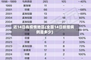 近14日有疫情地区(全国14日新增病例是多少)