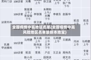 全国疫情中高地区名单(全国疫情中高风险地区名单最新本地宝)