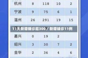 11天新增确诊超300／新增确诊11例