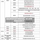湖北疫情风险有哪些地区/湖北疫情风险区域划分