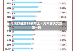 河南昨日增13例本土／河南昨天又增加一例