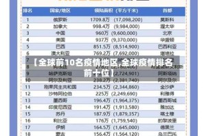 【全球前10名疫情地区,全球疫情排名前十位】