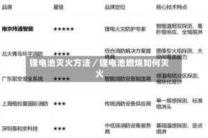 锂电池灭火方法／锂电池燃烧如何灭火