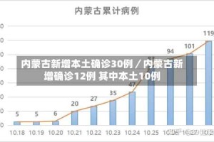 内蒙古新增本土确诊30例／内蒙古新增确诊12例 其中本土10例