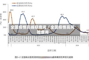 全国疫情高峰期查询／全国疫情高风险查询