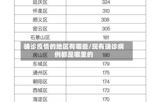 确诊疫情的地区有哪些/现有确诊病例都是哪里的