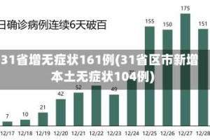 31省增无症状161例(31省区市新增本土无症状104例)