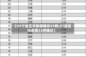 【31个省区市新增确诊27例,31省区市新增33例确诊】