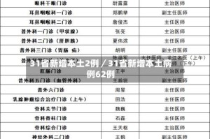 31省新增本土2例／31省新增本土病例62例