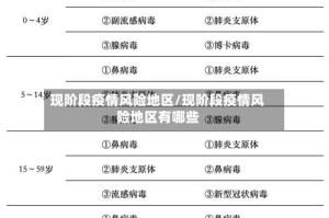 现阶段疫情风险地区/现阶段疫情风险地区有哪些