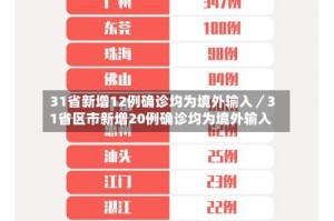 31省新增12例确诊均为境外输入／31省区市新增20例确诊均为境外输入