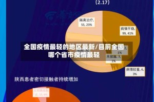全国疫情最轻的地区最新/目前全国哪个省市疫情最轻