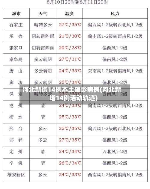 河北新增14例本土确诊病例(河北新增14例活动轨迹)-第1张图片