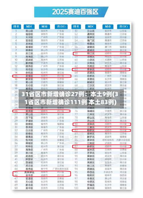 31省区市新增确诊27例：本土9例(31省区市新增确诊111例 本土83例)-第3张图片