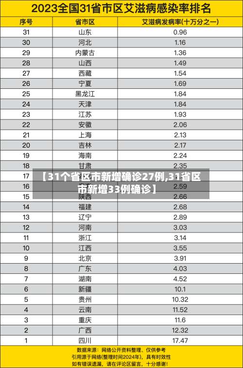 【31个省区市新增确诊27例,31省区市新增33例确诊】-第1张图片