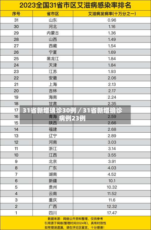 31省新增确诊30例／31省新增确诊病例23例-第3张图片
