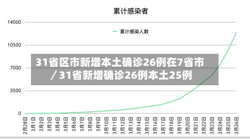 31省区市新增本土确诊26例在7省市／31省新增确诊26例本土25例-第1张图片