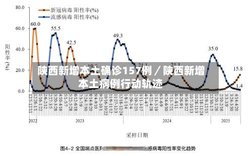 陕西新增本土确诊157例／陕西新增本土病例行动轨迹-第1张图片