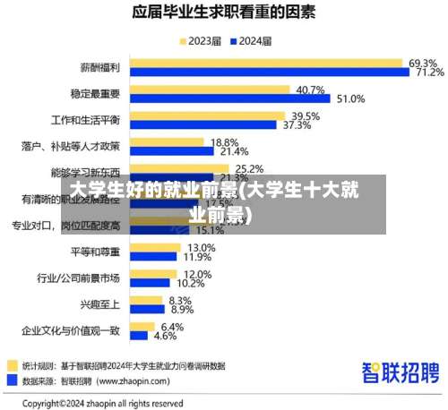 大学生好的就业前景(大学生十大就业前景)-第2张图片