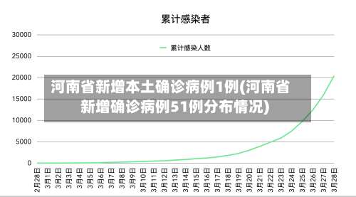 河南省新增本土确诊病例1例(河南省新增确诊病例51例分布情况)-第1张图片