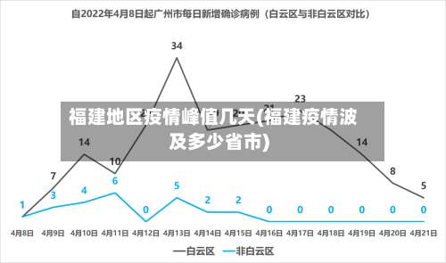 福建地区疫情峰值几天(福建疫情波及多少省市)-第1张图片
