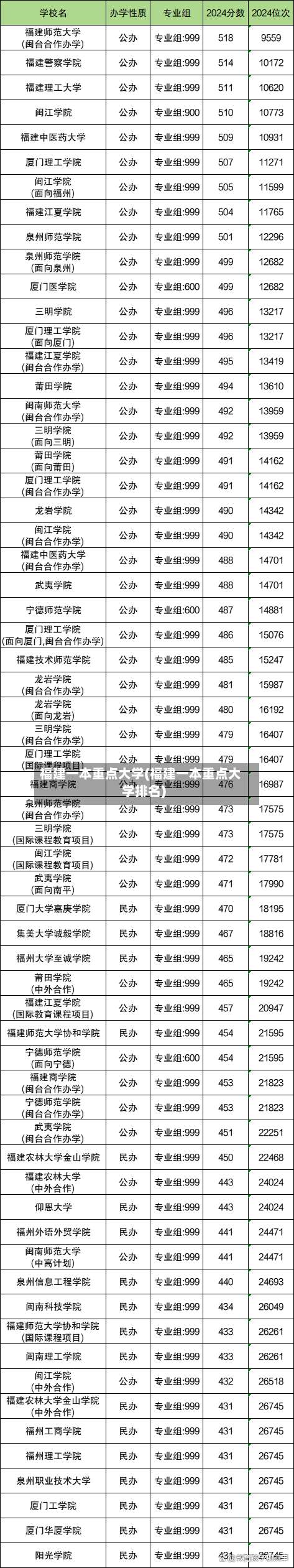 福建一本重点大学(福建一本重点大学排名)-第3张图片