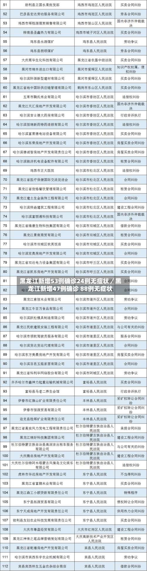 黑龙江新增53例确诊24例无症状／黑龙江新增47例确诊 88例无症状-第2张图片