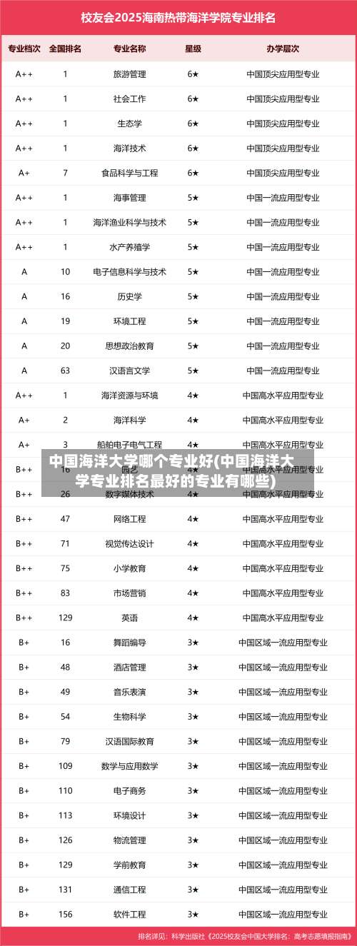中国海洋大学哪个专业好(中国海洋大学专业排名最好的专业有哪些)-第1张图片