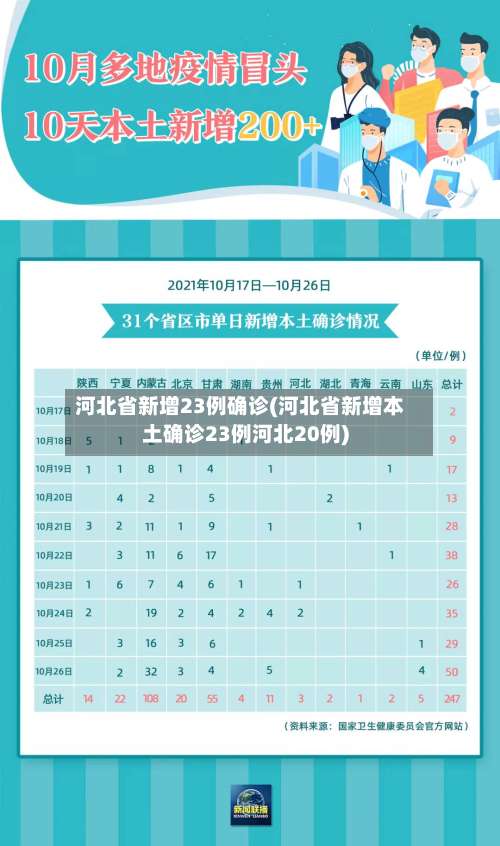 河北省新增23例确诊(河北省新增本土确诊23例河北20例)-第1张图片