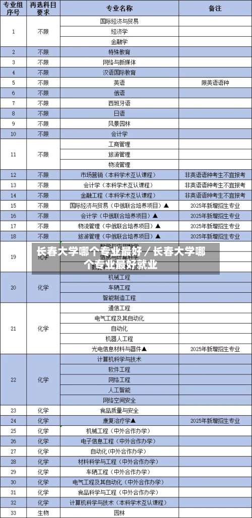 长春大学哪个专业最好／长春大学哪个专业最好就业-第3张图片