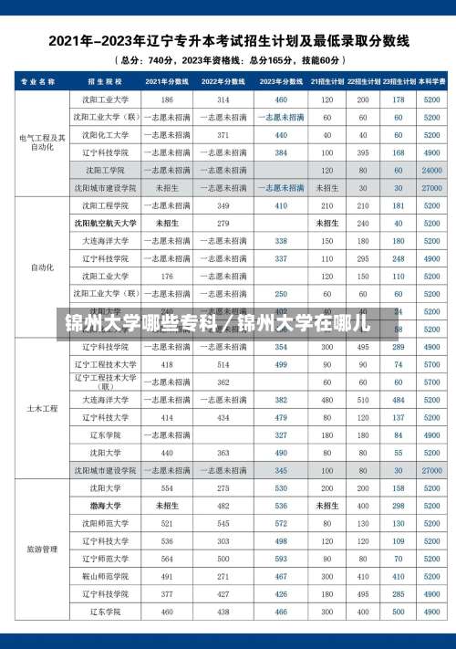 锦州大学哪些专科／锦州大学在哪儿-第2张图片