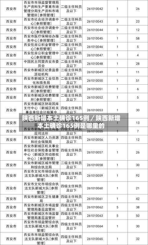 陕西新增本土确诊165例／陕西新增本土确诊165例是哪里的-第1张图片