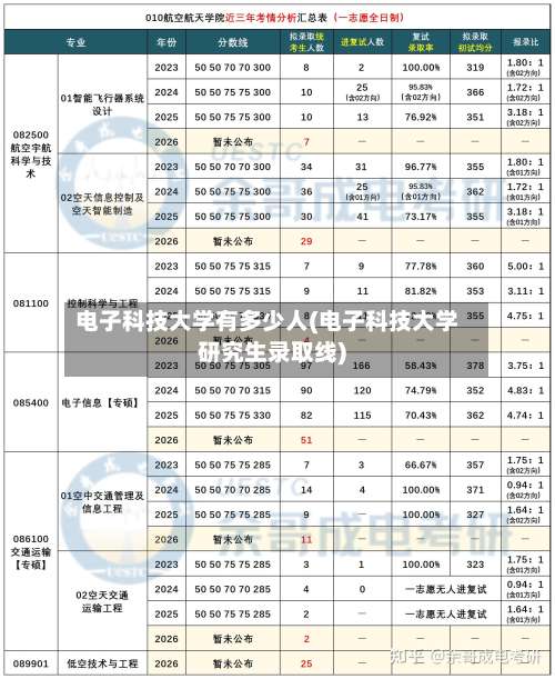 电子科技大学有多少人(电子科技大学研究生录取线)-第3张图片