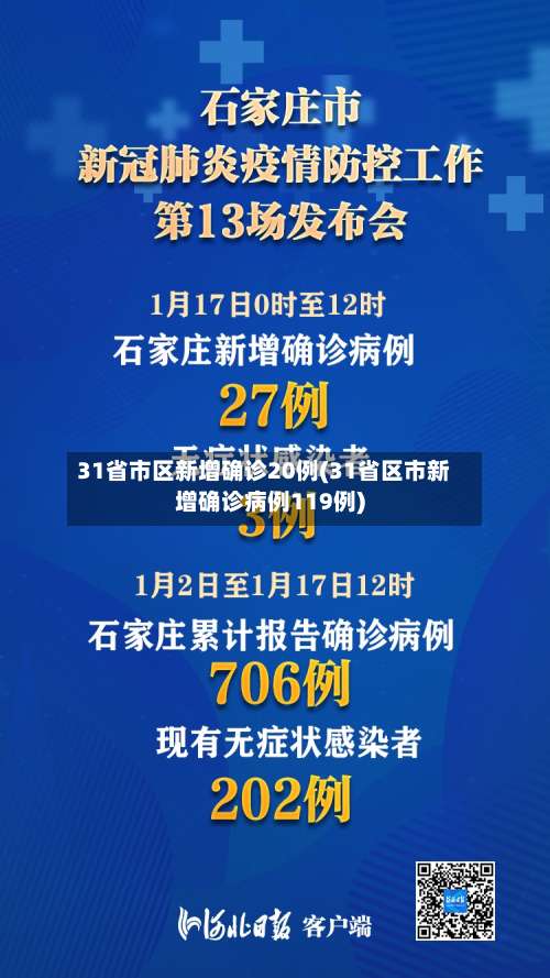 31省市区新增确诊20例(31省区市新增确诊病例119例)-第1张图片
