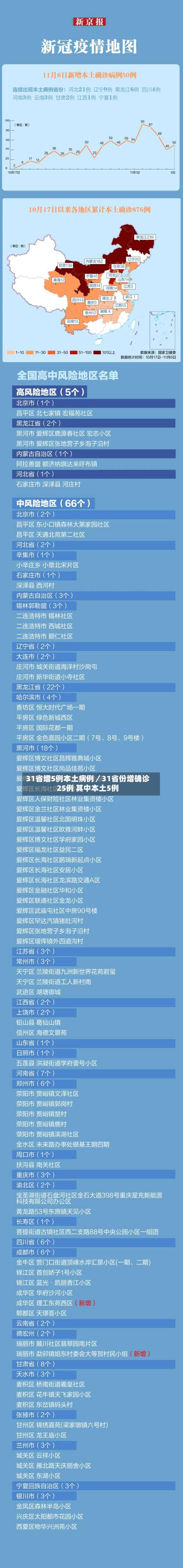 31省增5例本土病例／31省份增确诊25例 其中本土5例-第1张图片