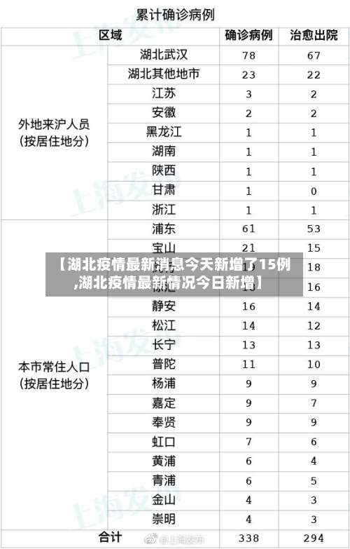 【湖北疫情最新消息今天新增了15例,湖北疫情最新情况今日新增】-第2张图片