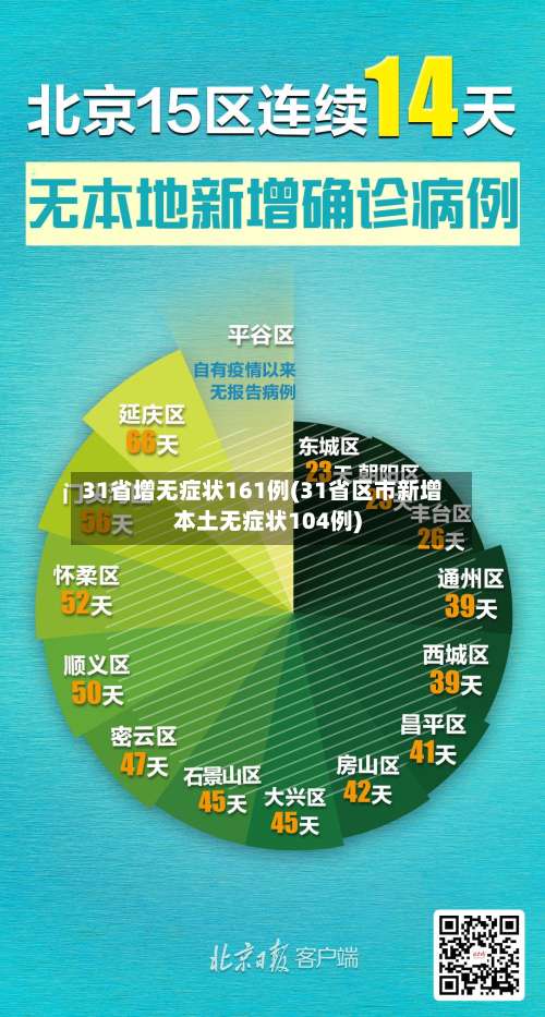 31省增无症状161例(31省区市新增本土无症状104例)-第2张图片