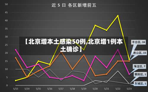 【北京增本土感染50例,北京增1例本土确诊】-第1张图片