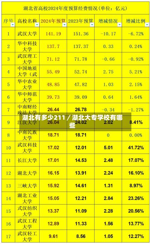 湖北有多少211／湖北大专学校有哪些-第2张图片