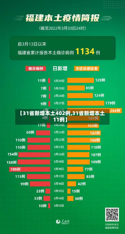 【31省新增本土402例,31省新增本土11例】-第1张图片