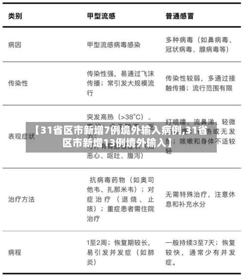 【31省区市新增7例境外输入病例,31省区市新增13例境外输入】-第2张图片