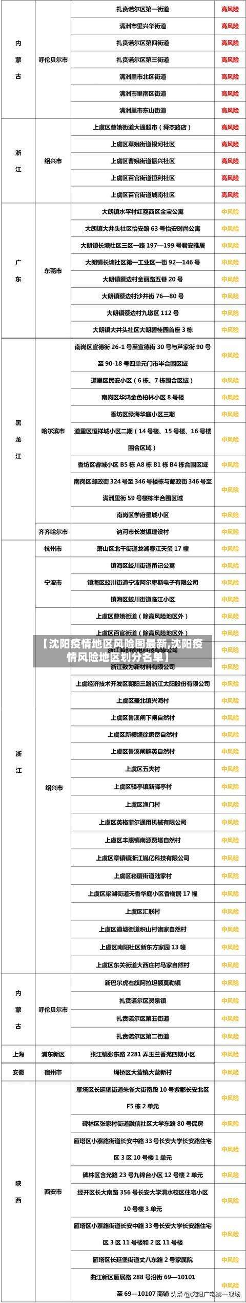 【沈阳疫情地区风险图最新,沈阳疫情风险地区划分名单】-第3张图片