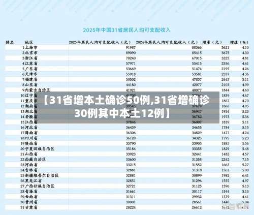 【31省增本土确诊50例,31省增确诊30例其中本土12例】-第3张图片
