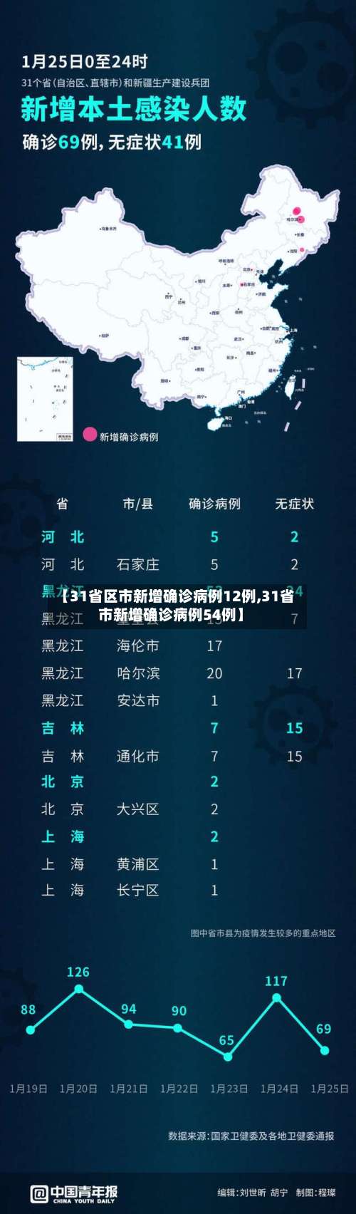 【31省区市新增确诊病例12例,31省市新增确诊病例54例】-第1张图片