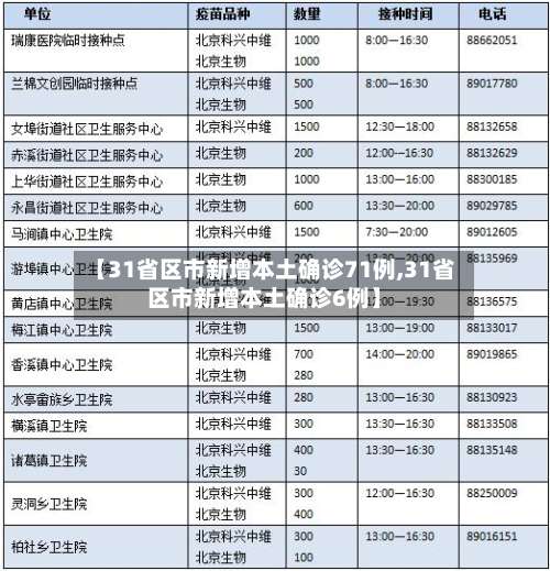 【31省区市新增本土确诊71例,31省区市新增本土确诊6例】-第1张图片
