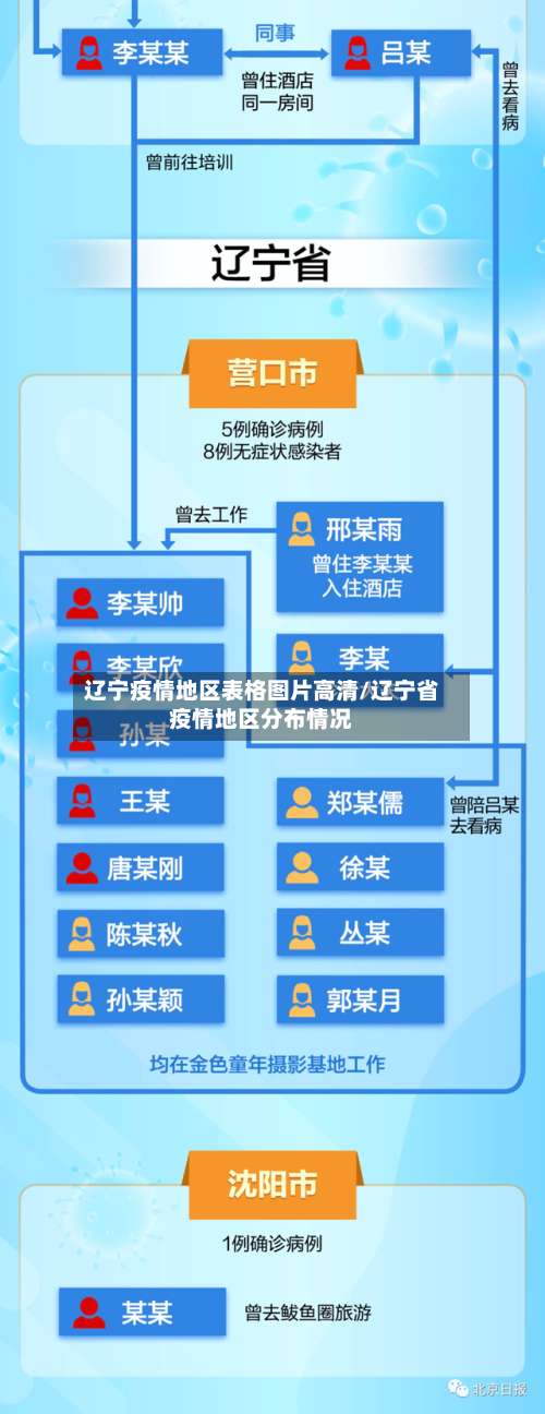 辽宁疫情地区表格图片高清/辽宁省疫情地区分布情况-第1张图片