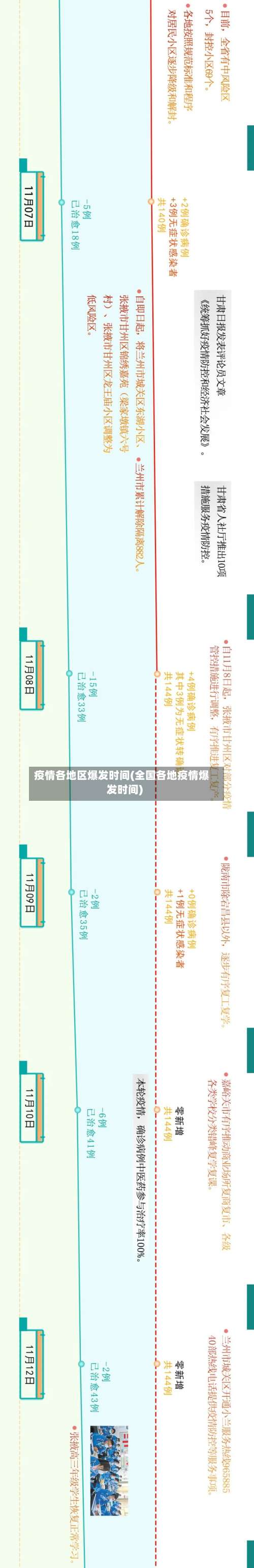 疫情各地区爆发时间(全国各地疫情爆发时间)-第1张图片
