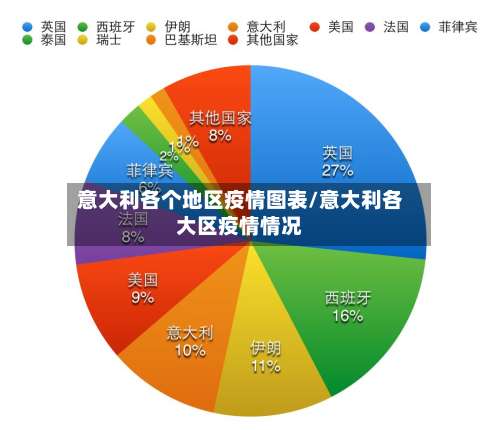 意大利各个地区疫情图表/意大利各大区疫情情况-第1张图片