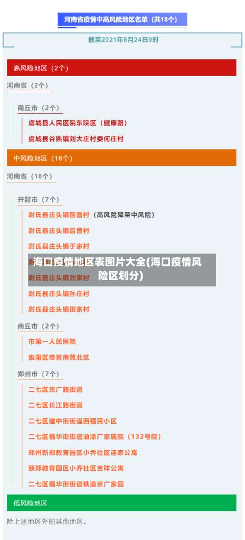 海口疫情地区表图片大全(海口疫情风险区划分)-第2张图片