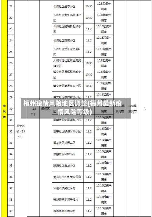 福州疫情风险地区调整(福州最新疫情风险等级)-第3张图片